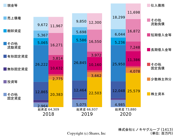 株式会社ヒノキヤグループの貸借対照表
