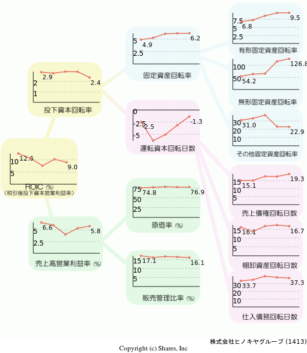 株式会社ヒノキヤグループの経営効率分析(ROICツリー)