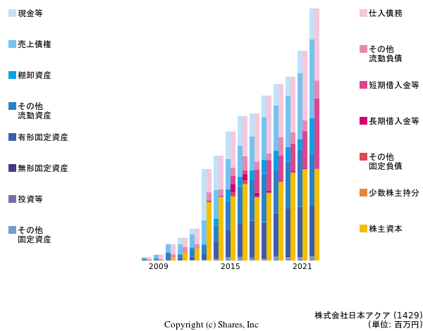 株式会社日本アクアの貸借対照表