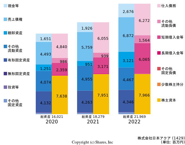 株式会社日本アクアの貸借対照表