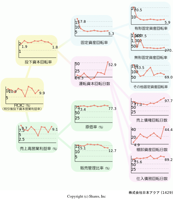 株式会社日本アクアの経営効率分析(ROICツリー)