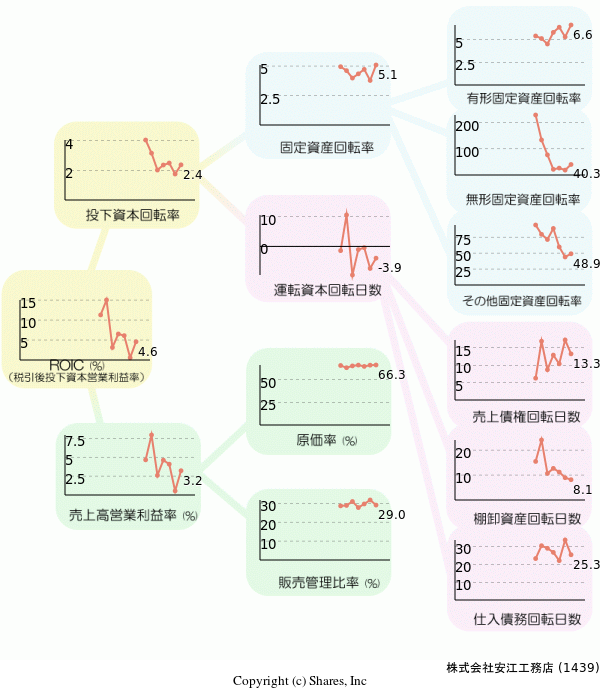 株式会社安江工務店の経営効率分析(ROICツリー)