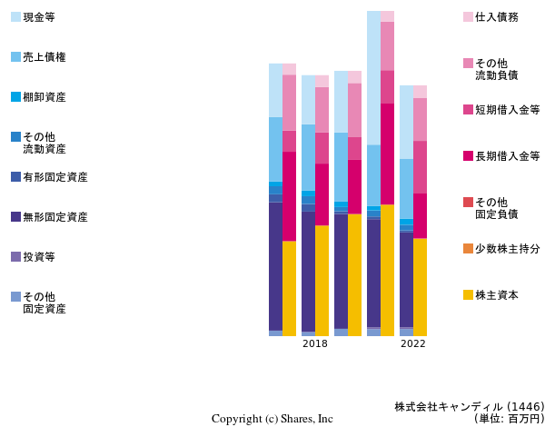 株式会社キャンディルの貸借対照表