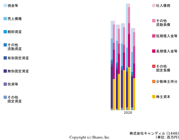 株式会社キャンディルの貸借対照表