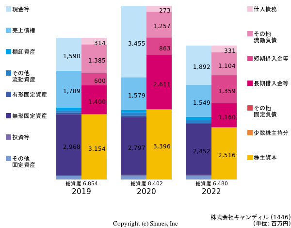 株式会社キャンディルの貸借対照表