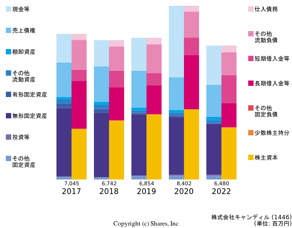 株式会社キャンディルの貸借対照表