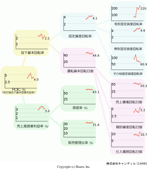 株式会社キャンディルの経営効率分析(ROICツリー)