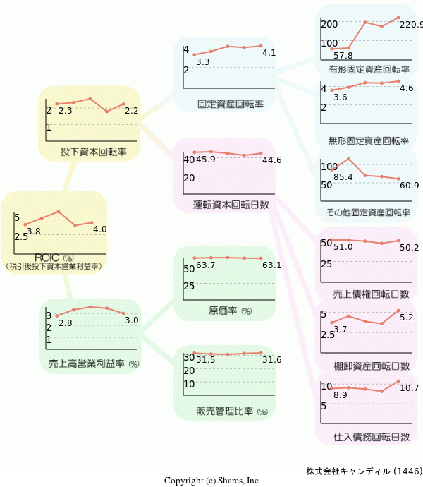 株式会社キャンディルの経営効率分析(ROICツリー)