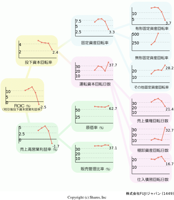 株式会社FUJIジャパンの経営効率分析(ROICツリー)