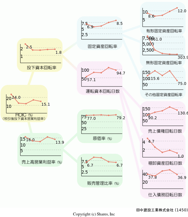 田中建設工業株式会社の経営効率分析(ROICツリー)
