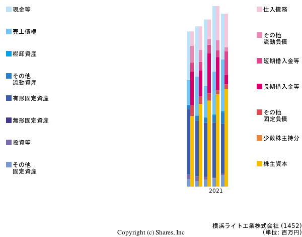 横浜ライト工業株式会社の貸借対照表