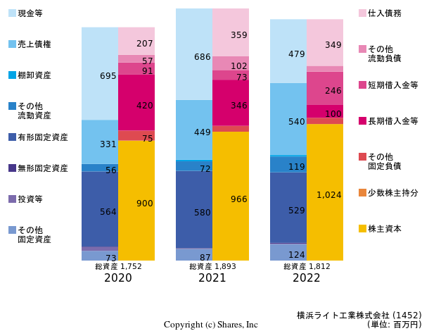 横浜ライト工業株式会社の貸借対照表