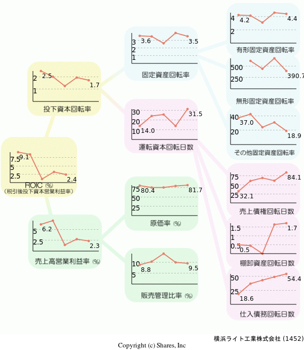 横浜ライト工業株式会社の経営効率分析(ROICツリー)