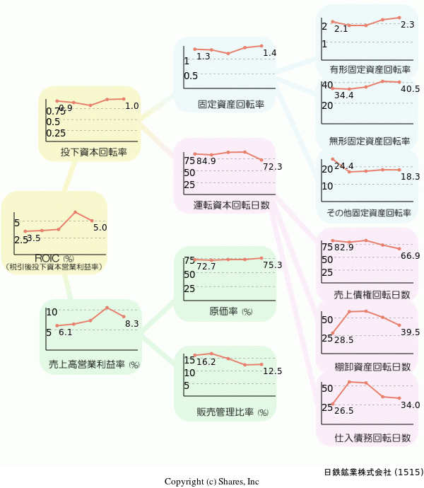 日鉄鉱業株式会社の経営効率分析(ROICツリー)