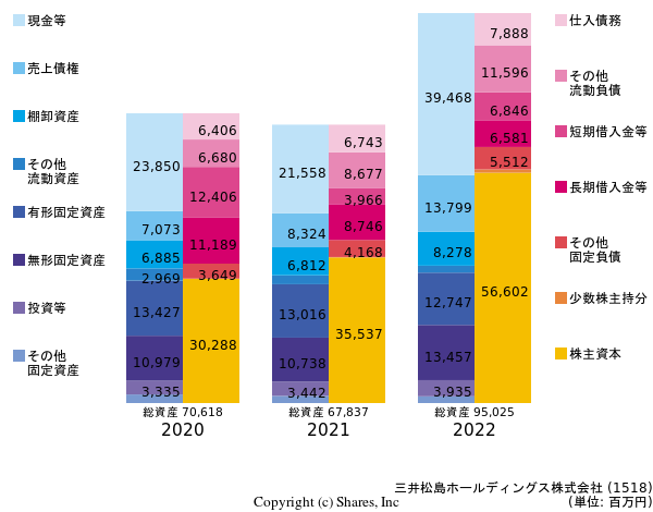 三井松島ホールディングス株式会社の貸借対照表