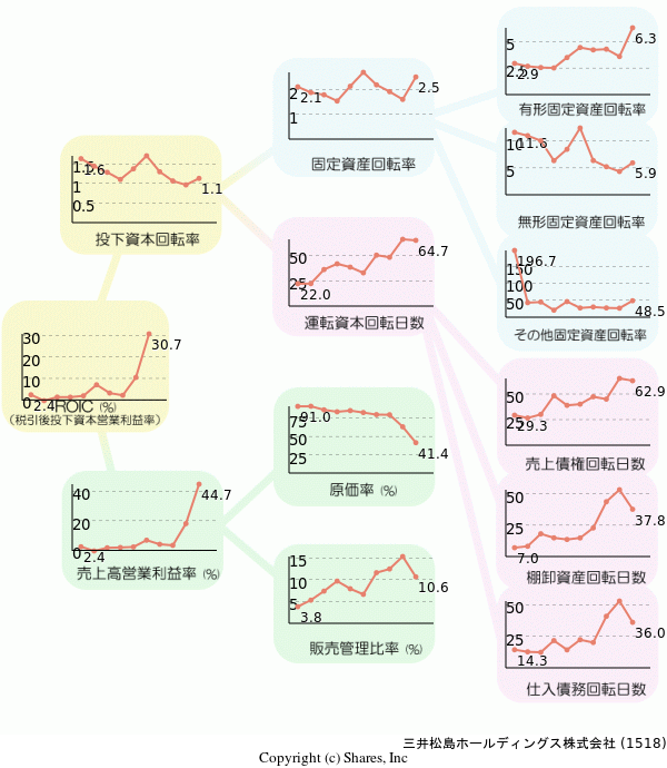 三井松島ホールディングス株式会社の経営効率分析(ROICツリー)