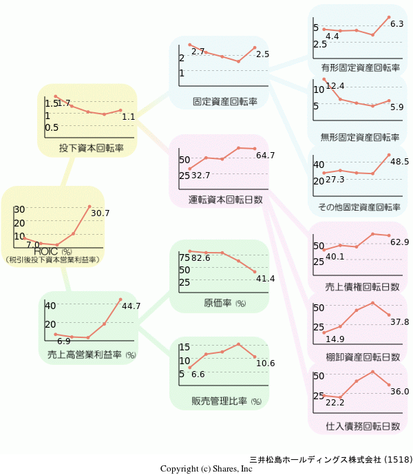 三井松島ホールディングス株式会社の経営効率分析(ROICツリー)