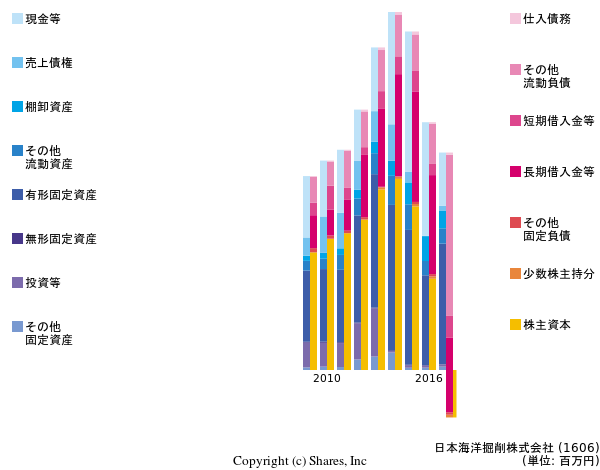 日本海洋掘削株式会社の貸借対照表