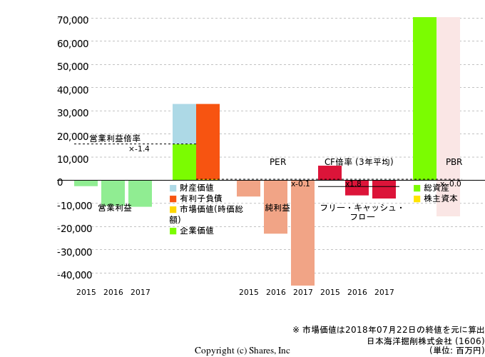 日本海洋掘削株式会社の倍率評価
