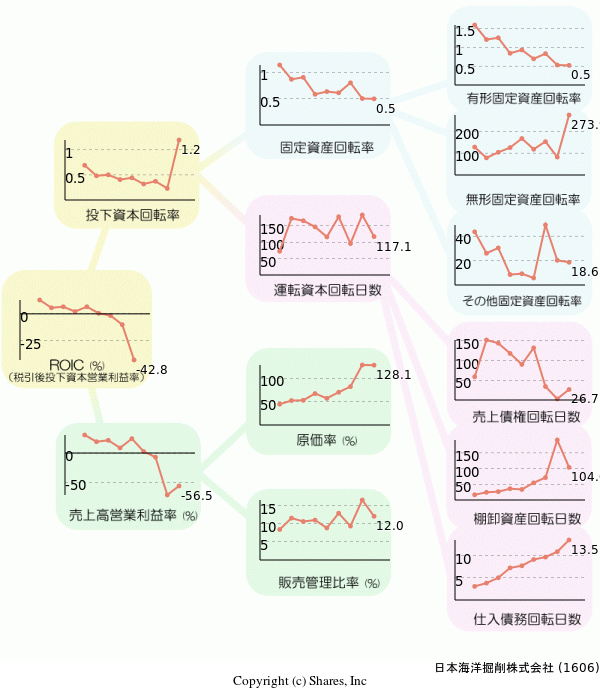日本海洋掘削株式会社の経営効率分析(ROICツリー)