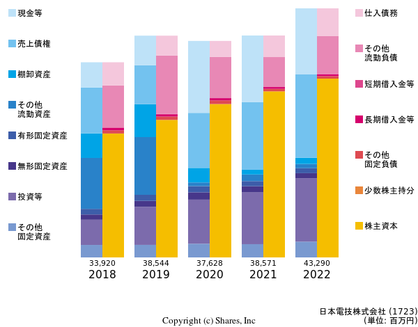 日本電技株式会社の貸借対照表