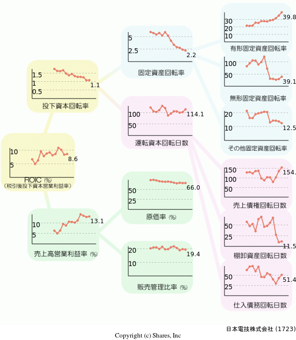 日本電技株式会社の経営効率分析(ROICツリー)