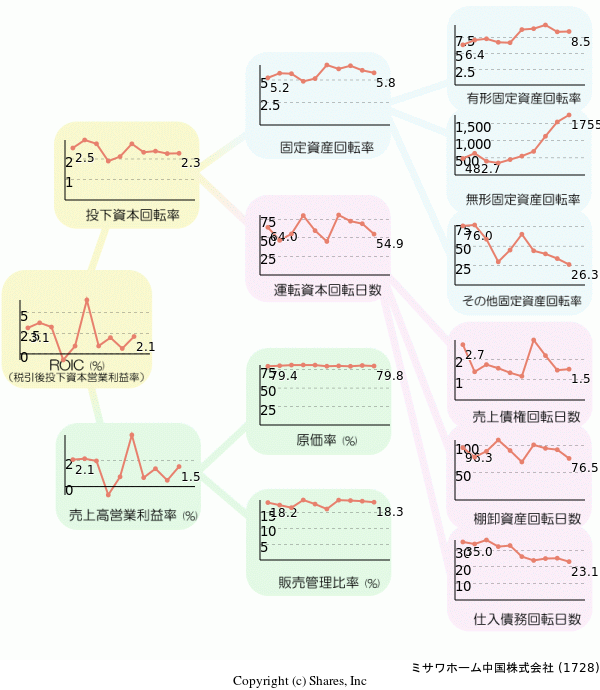 ミサワホーム中国株式会社の経営効率分析(ROICツリー)