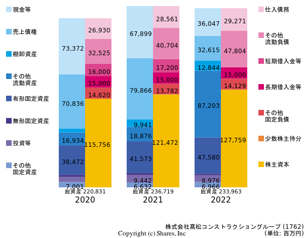 株式会社髙松コンストラクショングループの貸借対照表