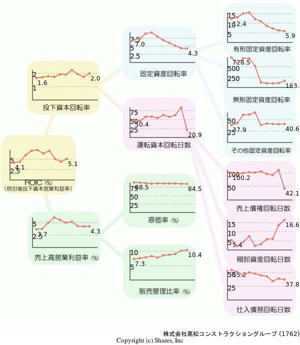 株式会社髙松コンストラクショングループの経営効率分析(ROICツリー)
