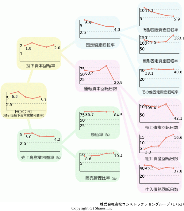 株式会社髙松コンストラクショングループの経営効率分析(ROICツリー)