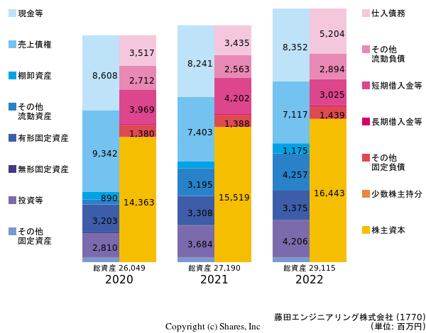 藤田エンジニアリング株式会社の貸借対照表