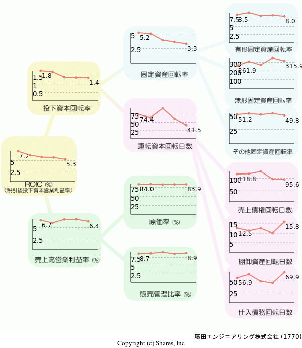 藤田エンジニアリング株式会社の経営効率分析(ROICツリー)