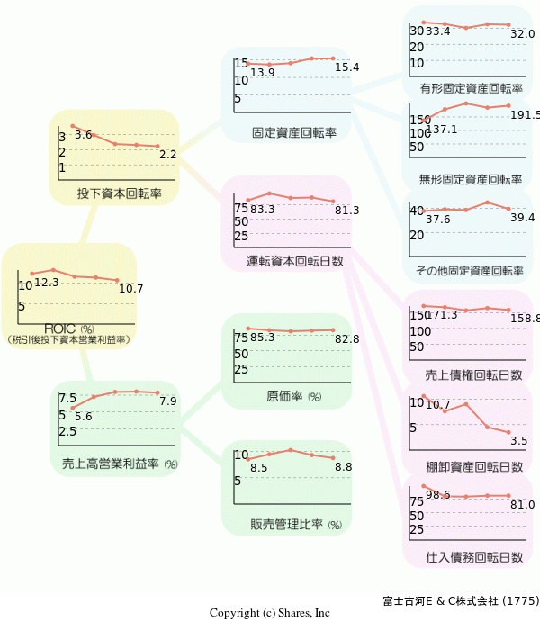 富士古河E & C株式会社の経営効率分析(ROICツリー)