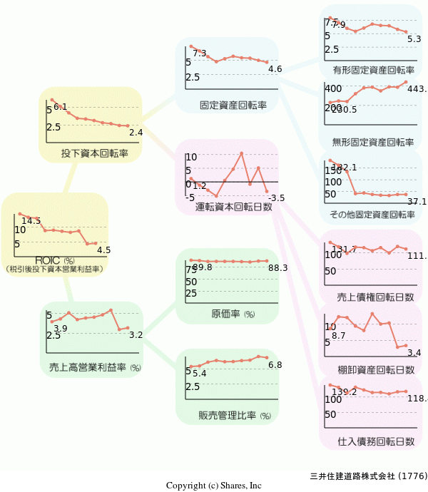 三井住建道路株式会社の経営効率分析(ROICツリー)