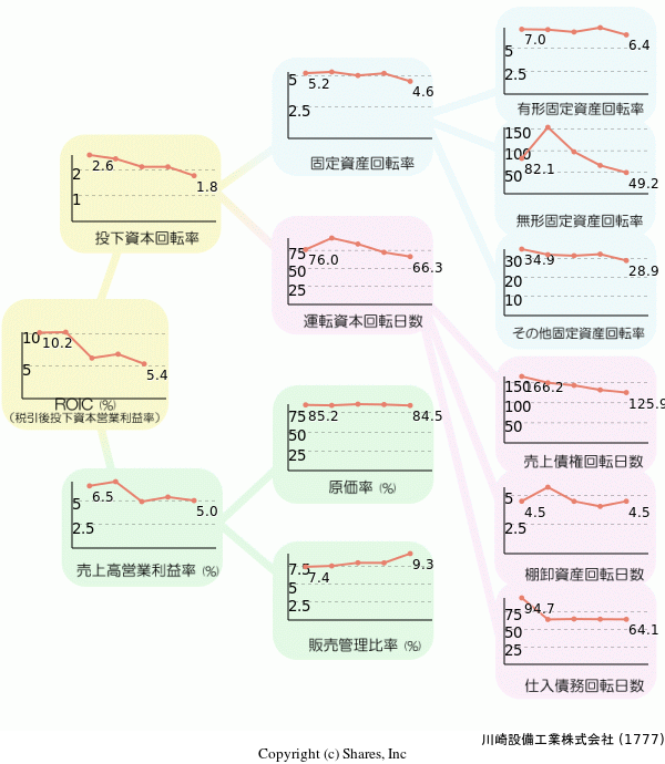 川崎設備工業株式会社の経営効率分析(ROICツリー)