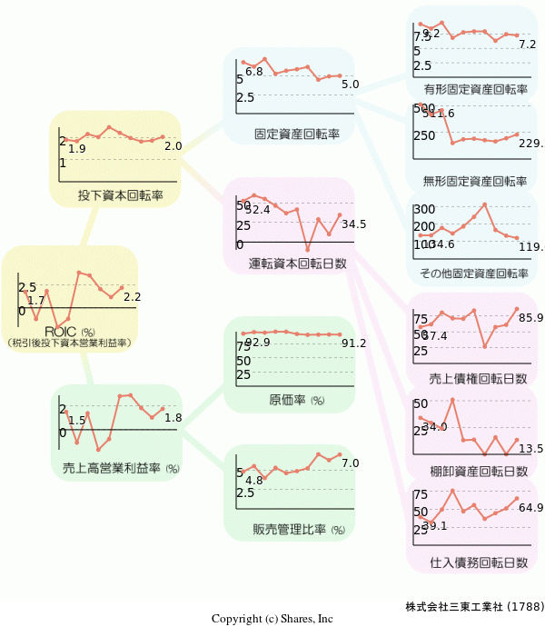 株式会社三東工業社の経営効率分析(ROICツリー)