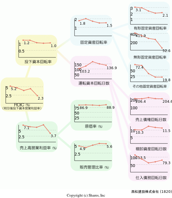 西松建設株式会社の経営効率分析(ROICツリー)