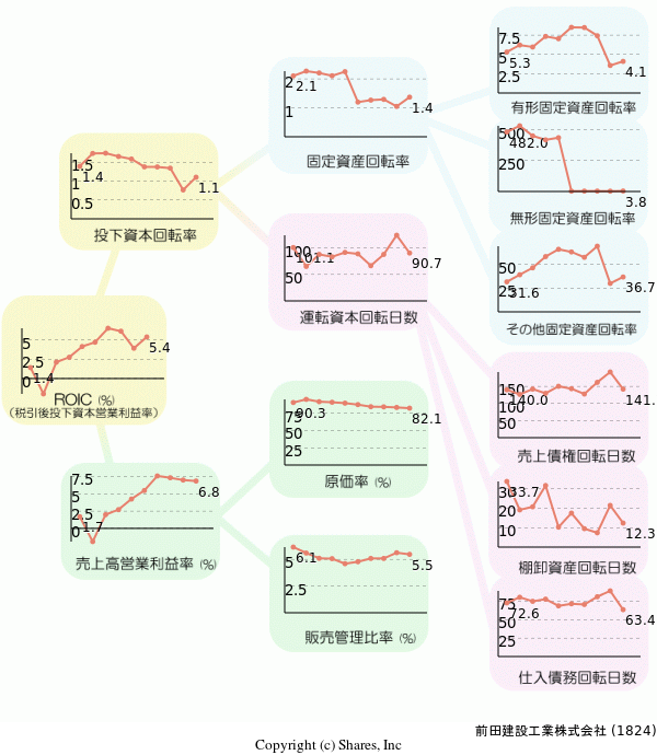 前田建設工業株式会社の経営効率分析(ROICツリー)
