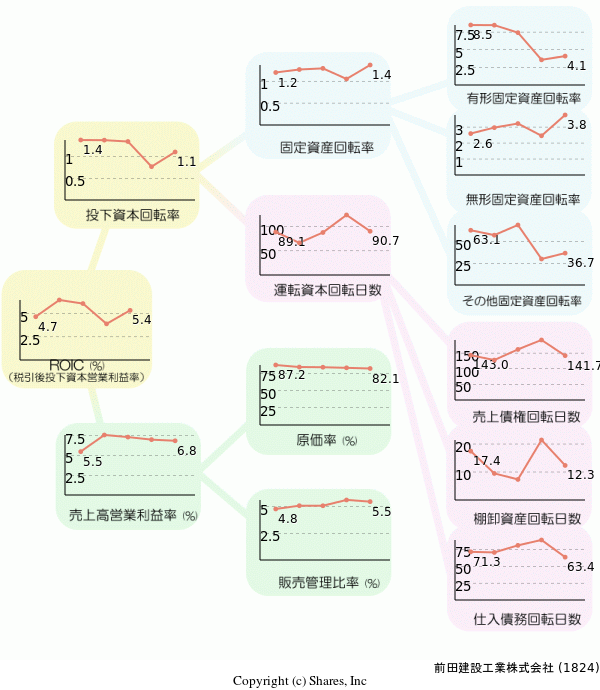前田建設工業株式会社の経営効率分析(ROICツリー)