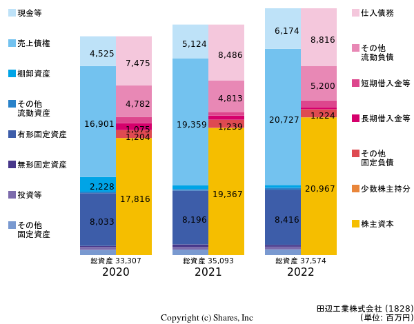 田辺工業株式会社の貸借対照表