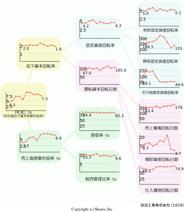 田辺工業株式会社の経営効率分析(ROICツリー)