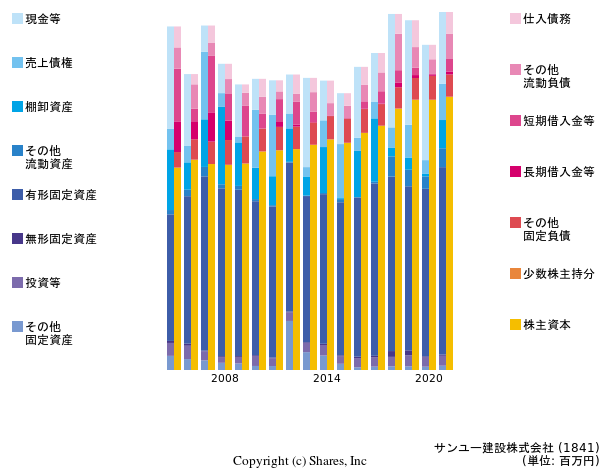 サンユー建設株式会社の貸借対照表