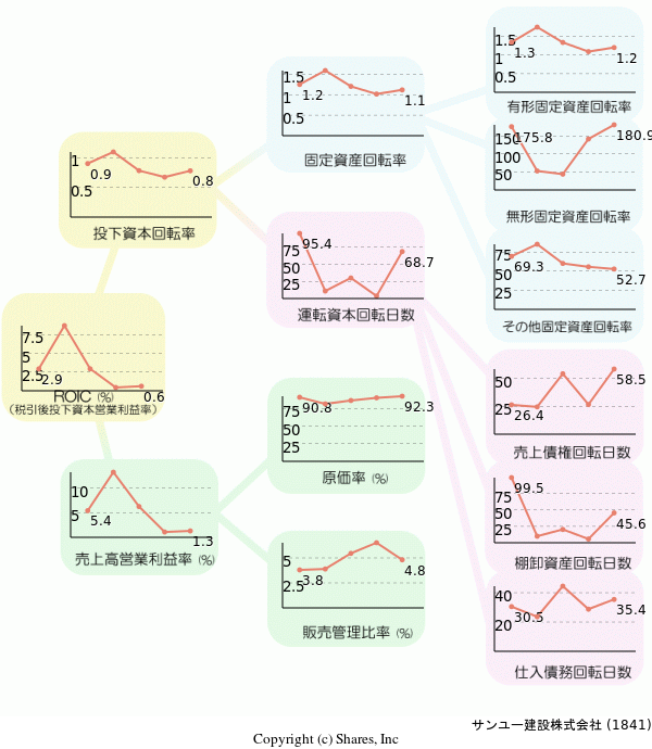 サンユー建設株式会社の経営効率分析(ROICツリー)