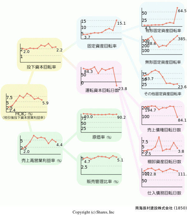 南海辰村建設株式会社の経営効率分析(ROICツリー)