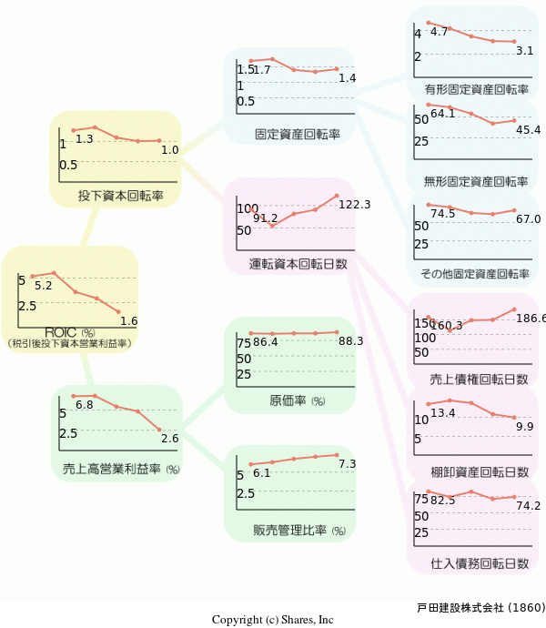 戸田建設株式会社の経営効率分析(ROICツリー)