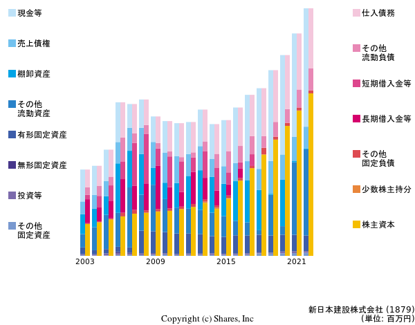 新日本建設株式会社の貸借対照表