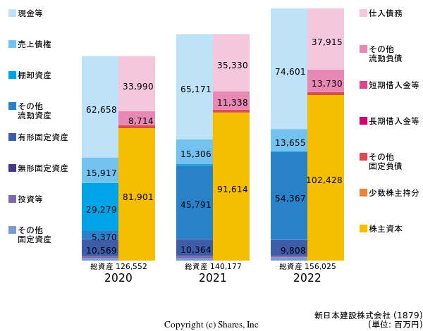 新日本建設株式会社の貸借対照表