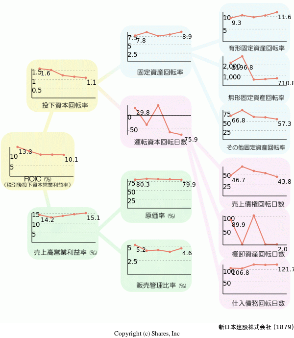 新日本建設株式会社の経営効率分析(ROICツリー)