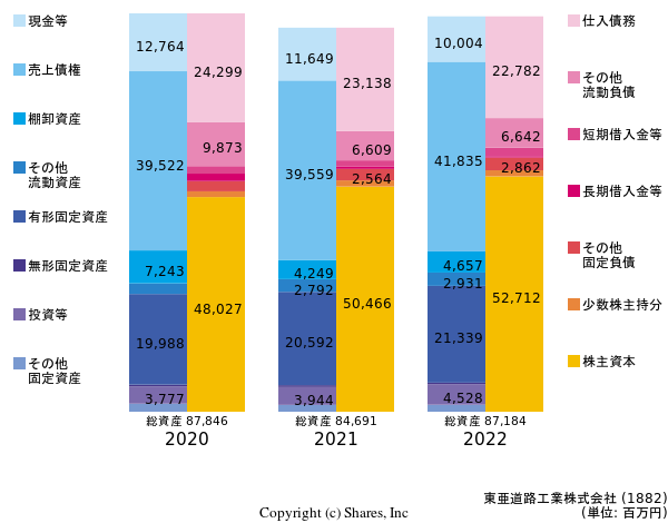 東亜道路工業株式会社の貸借対照表