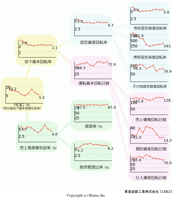 東亜道路工業株式会社の経営効率分析(ROICツリー)